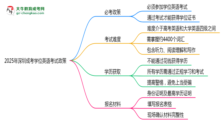 2025年深圳成考學位英語考試必考政策思維導圖