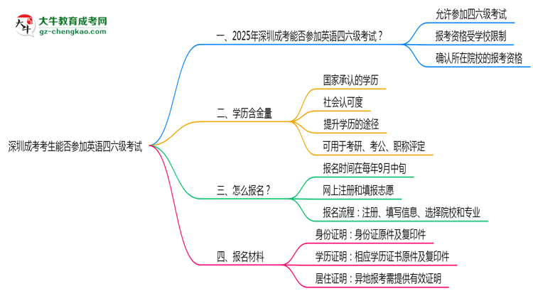 深圳成考考生能否參加英語四六級(jí)考試思維導(dǎo)圖
