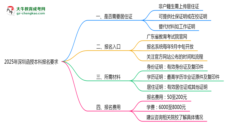 2025年深圳函授本科異地報(bào)名居住證要求及替代方案思維導(dǎo)圖