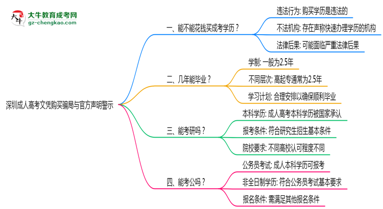 深圳成人高考文憑購(gòu)買騙局與官方聲明警示思維導(dǎo)圖
