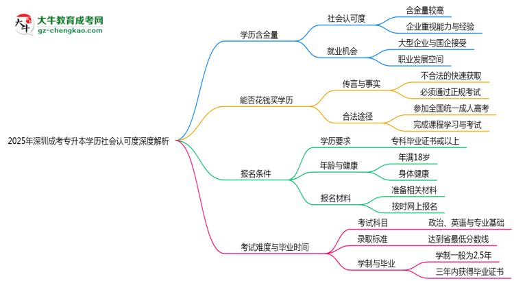 2025年深圳成考專升本學(xué)歷社會認可度深度解析思維導(dǎo)圖