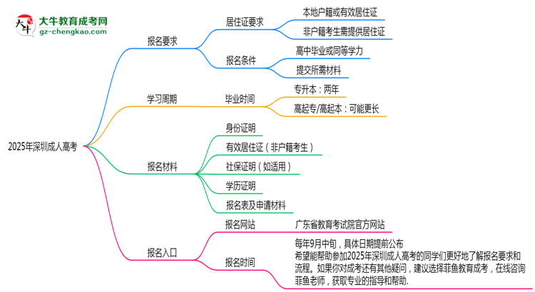 2025年深圳成人高考異地報(bào)名居住證要求及替代方案思維導(dǎo)圖