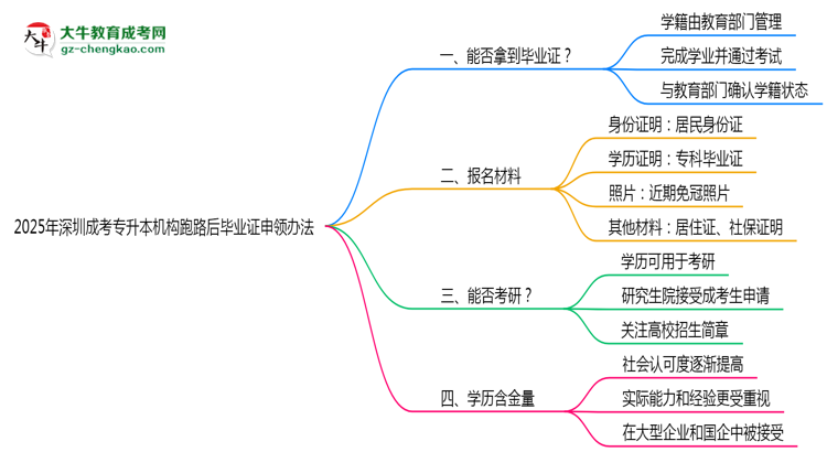 2025年深圳成考專升本機(jī)構(gòu)跑路后畢業(yè)證申領(lǐng)辦法思維導(dǎo)圖