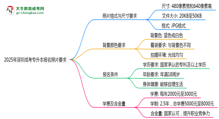 2025年深圳成考專升本報名照片格式尺寸及背景要求思維導圖