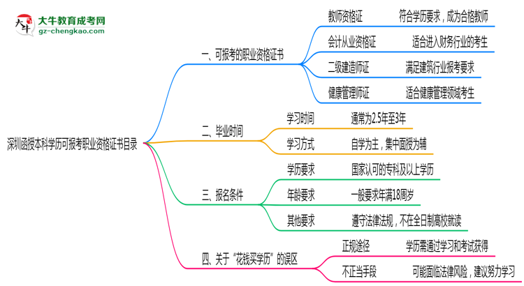 深圳函授本科學(xué)歷可報(bào)考職業(yè)資格證書(shū)目錄思維導(dǎo)圖