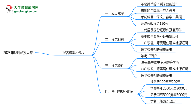 2025年深圳函授大專是否到了就能過？真那么簡單嗎？思維導(dǎo)圖