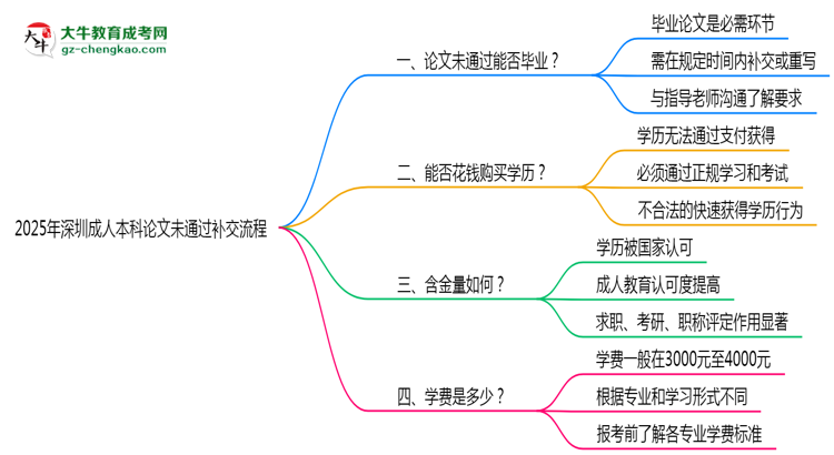 2025年深圳成人本科論文未通過(guò)補(bǔ)交流程思維導(dǎo)圖