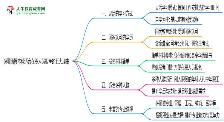 深圳函授本科適合在職人員報考的五大理由思維導(dǎo)圖