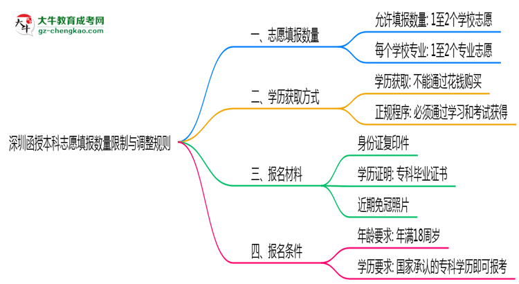 深圳函授本科志愿填報(bào)數(shù)量限制與調(diào)整規(guī)則思維導(dǎo)圖