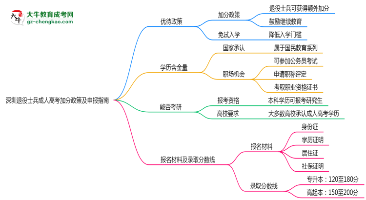 深圳退役士兵成人高考加分政策及申報指南（2025年最新）思維導(dǎo)圖