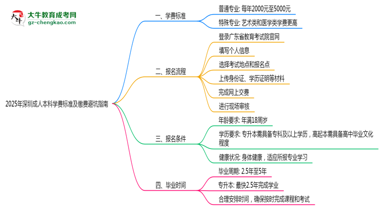 2025年深圳成人本科學(xué)費標(biāo)準(zhǔn)及繳費避坑指南思維導(dǎo)圖