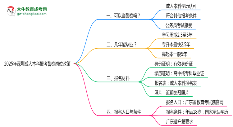 2025年深圳成人本科學歷報考警察崗位政策思維導圖