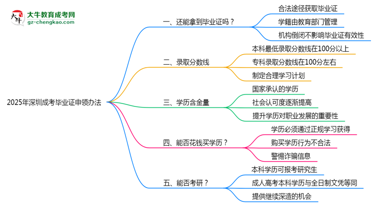 2025年深圳成考機構(gòu)跑路后畢業(yè)證申領(lǐng)辦法思維導圖