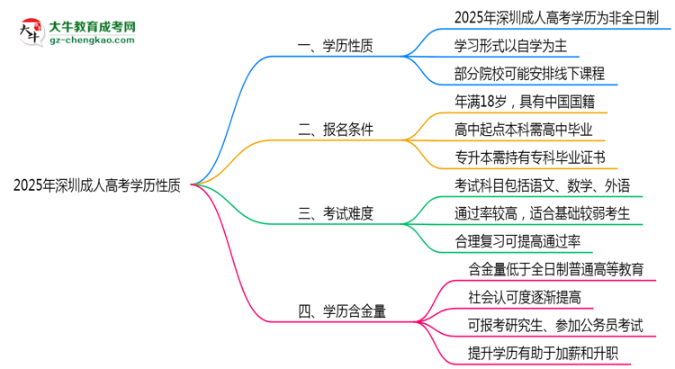 2025年深圳成人高考學(xué)歷是否屬于全日制性質(zhì)思維導(dǎo)圖