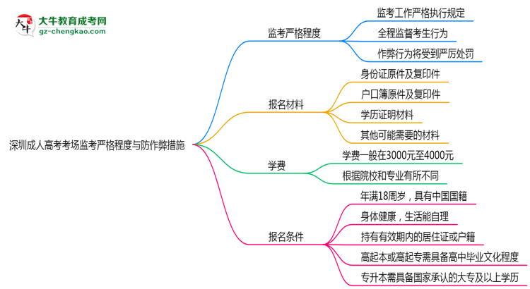 深圳成人高考考場(chǎng)監(jiān)考嚴(yán)格程度與防作弊措施思維導(dǎo)圖