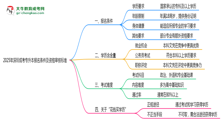 2025年深圳成考專升本報(bào)名條件及資格審核標(biāo)準(zhǔn)思維導(dǎo)圖
