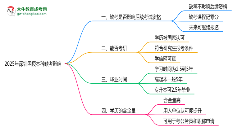 2025年深圳函授本科缺考是否影響后續(xù)考試資格思維導(dǎo)圖
