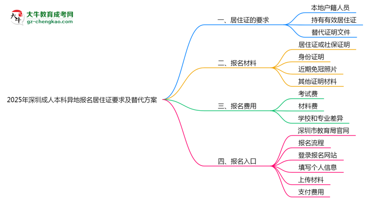 2025年深圳成人本科異地報名居住證要求及替代方案思維導(dǎo)圖