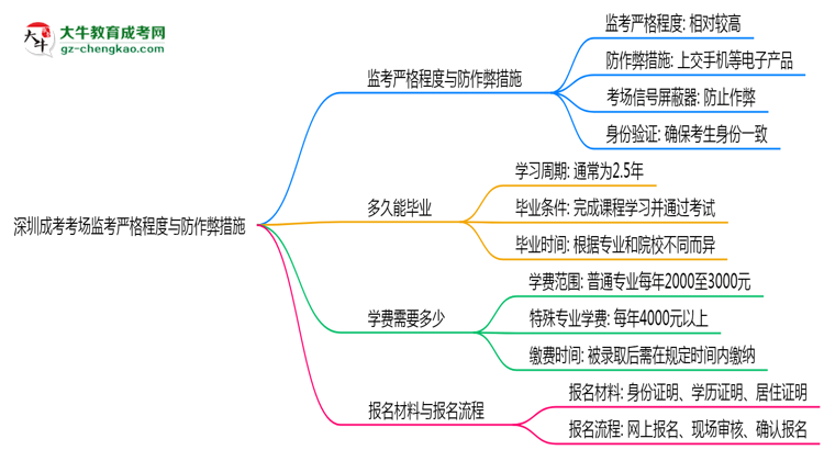 深圳成考考場監(jiān)考嚴格程度與防作弊措施思維導圖