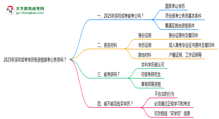 2025年深圳成考學(xué)歷有資格報考公務(wù)員嗎？思維導(dǎo)圖