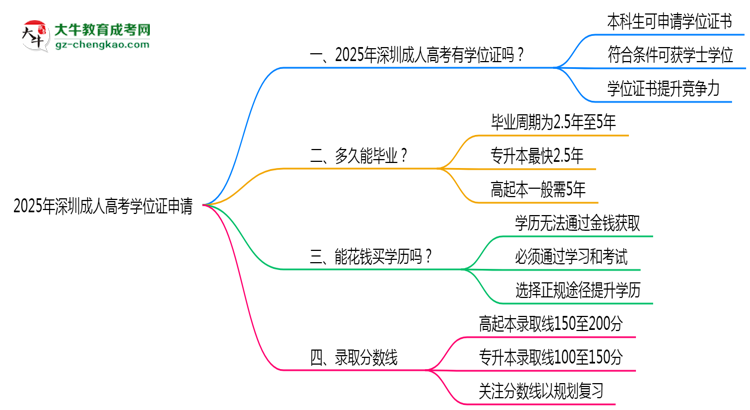2025年深圳成人高考畢業(yè)后能否申請學(xué)位證？思維導(dǎo)圖