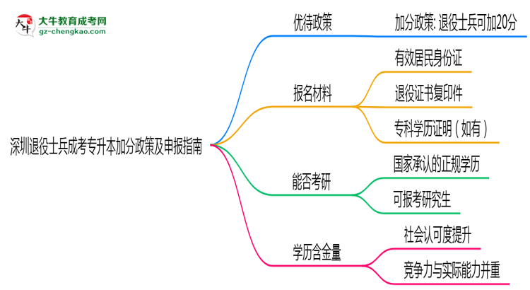 深圳退役士兵成考專升本加分政策及申報指南(2025年最新)思維導圖