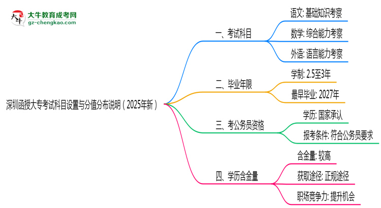 深圳函授大?？荚嚳颇吭O(shè)置與分值分布說明（2025年新）思維導(dǎo)圖