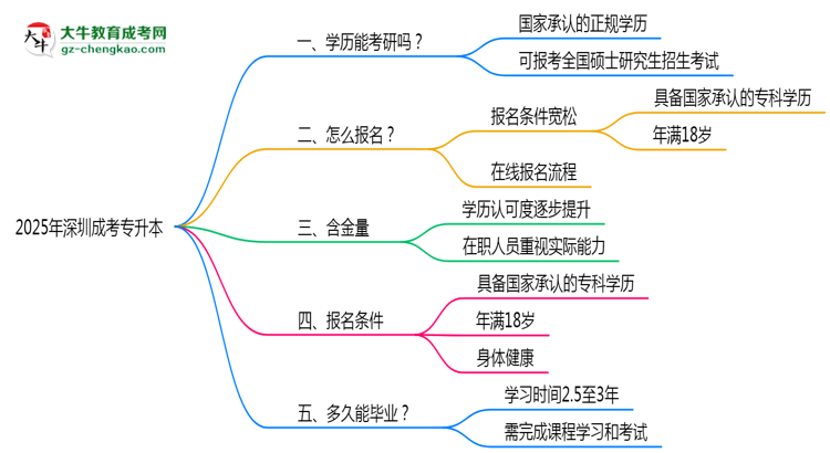 2025年深圳成考專升本學(xué)歷考研條件及院校限制說(shuō)明思維導(dǎo)圖
