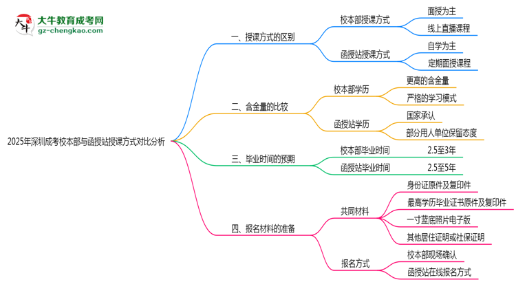 深圳成考校本部與函授站授課方式對比分析（2025年最新）思維導(dǎo)圖