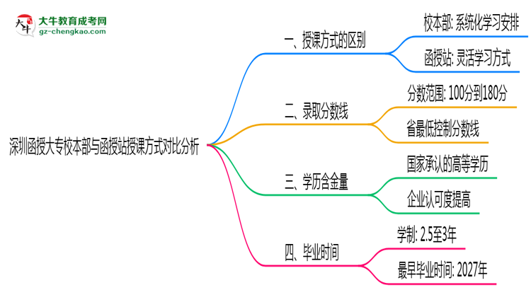 深圳函授大專校本部與函授站授課方式對比分析（2025年最新）思維導(dǎo)圖