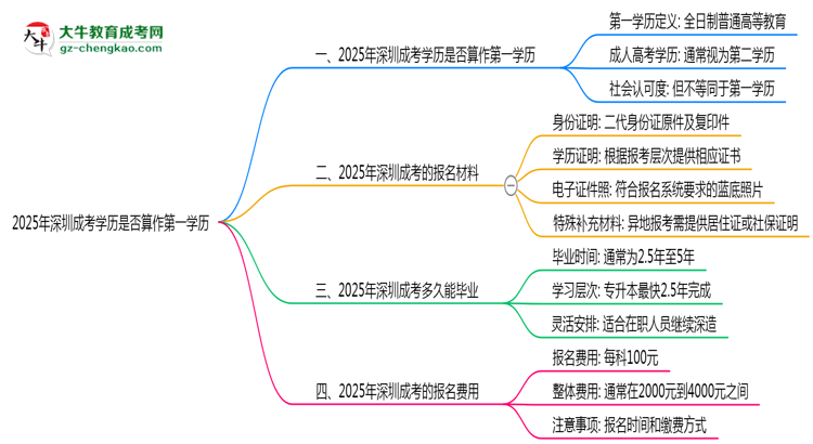 2025年深圳成考學(xué)歷是否算作第一學(xué)歷思維導(dǎo)圖