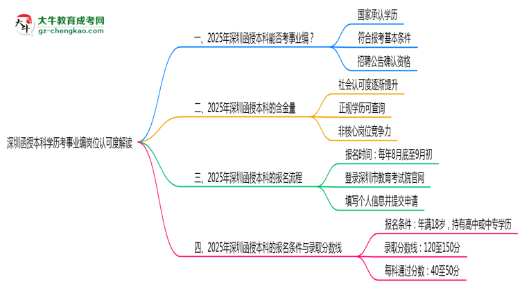 深圳函授本科學歷考事業(yè)編崗位認可度解讀思維導圖