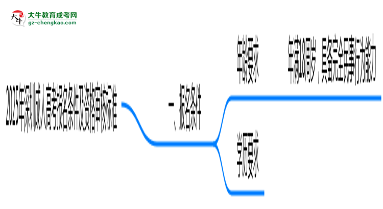 2025年深圳成人高考報名條件及資格審核標準思維導圖