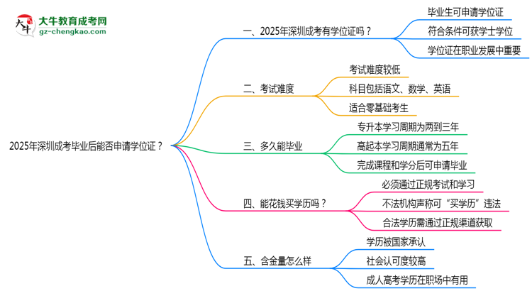 2025年深圳成考畢業(yè)后能否申請(qǐng)學(xué)位證？思維導(dǎo)圖