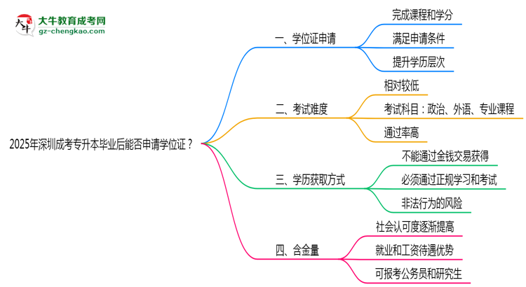 2025年深圳成考專升本畢業(yè)后能否申請(qǐng)學(xué)位證？思維導(dǎo)圖