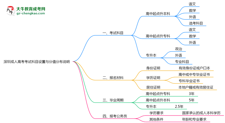 深圳成人高考考試科目設置與分值分布說明（2025年新）思維導圖
