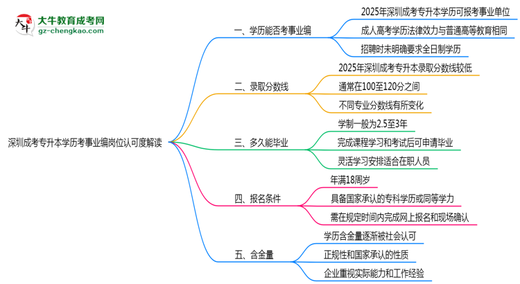深圳成考專(zhuān)升本學(xué)歷考事業(yè)編崗位認(rèn)可度解讀思維導(dǎo)圖