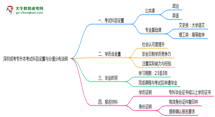 深圳成考專升本考試科目設(shè)置與分值分布說明（2025年新）思維導(dǎo)圖