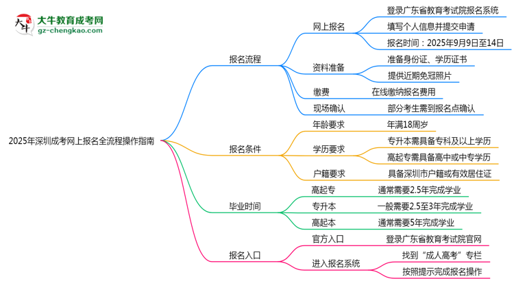 2025年深圳成考網(wǎng)上報(bào)名全流程操作指南思維導(dǎo)圖
