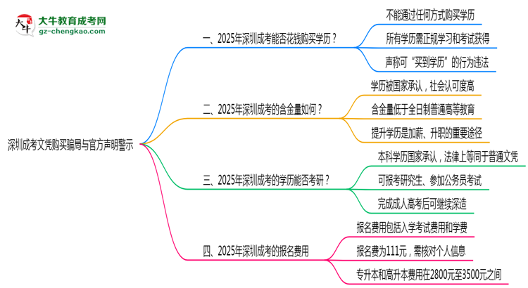 深圳成考文憑購(gòu)買騙局與官方聲明警示思維導(dǎo)圖