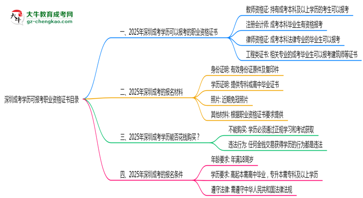 深圳成考學(xué)歷可報(bào)考職業(yè)資格證書目錄思維導(dǎo)圖