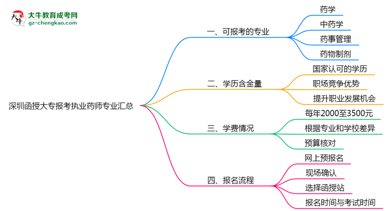 深圳函授大專報考執(zhí)業(yè)藥師相關(guān)專業(yè)匯總思維導(dǎo)圖