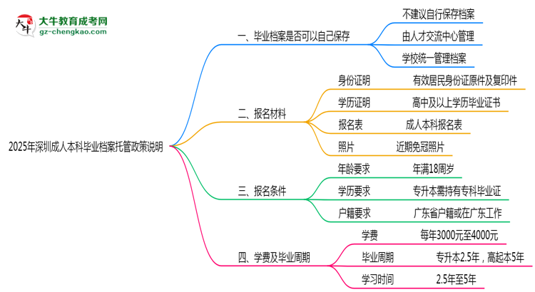 2025年深圳成人本科畢業(yè)檔案托管政策說明思維導圖