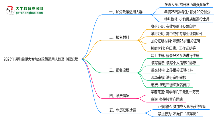 2025年深圳函授大專加分政策適用人群及申報流程思維導圖