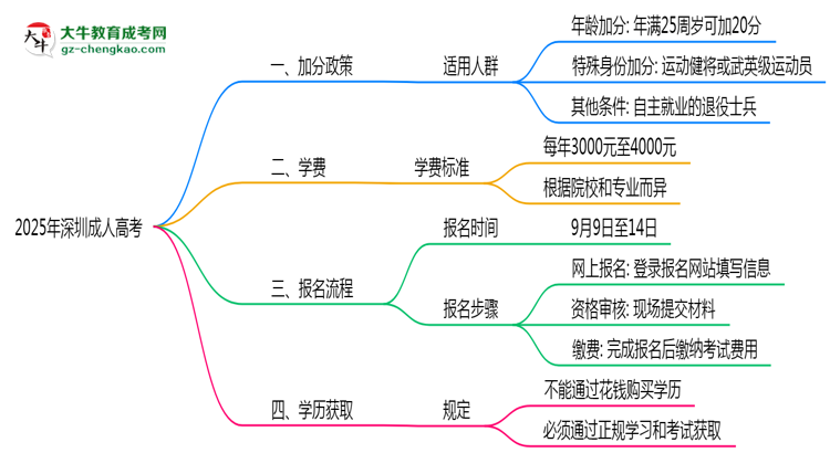 2025年深圳成人高考加分政策適用人群及申報(bào)流程思維導(dǎo)圖