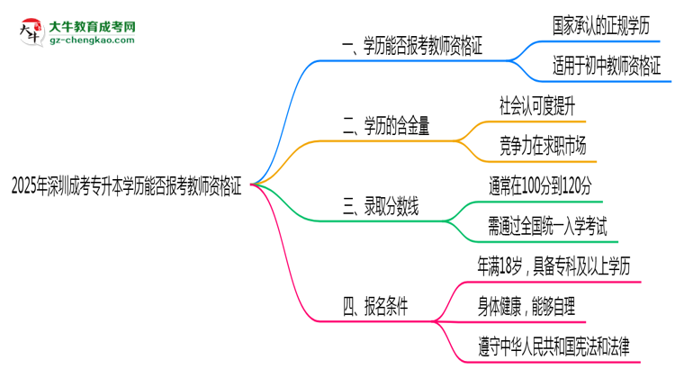 2025年深圳成考專升本學(xué)歷能否報考教師資格證思維導(dǎo)圖