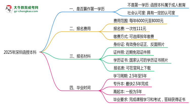 2025年深圳函授本科學歷是否算作第一學歷思維導圖
