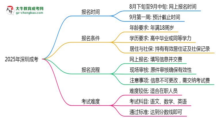2025年深圳成考報名截止時間與注意事項思維導(dǎo)圖