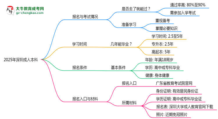 2025年深圳成人本科是否到了就能過(guò)？真那么簡(jiǎn)單嗎？思維導(dǎo)圖