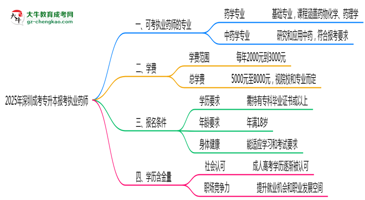 深圳成考專升本報(bào)考執(zhí)業(yè)藥師相關(guān)專業(yè)匯總思維導(dǎo)圖